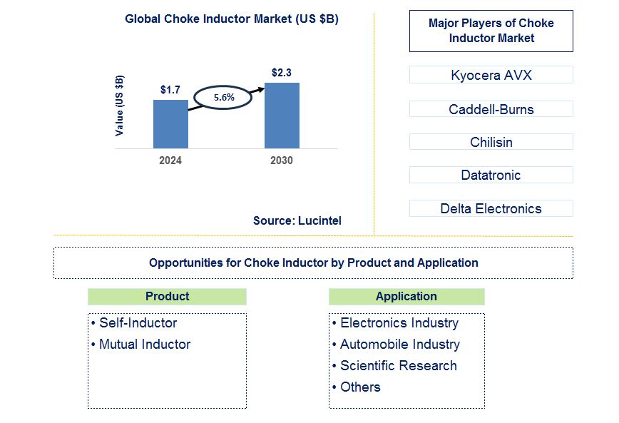 Choke Inductor Trends and Forecast